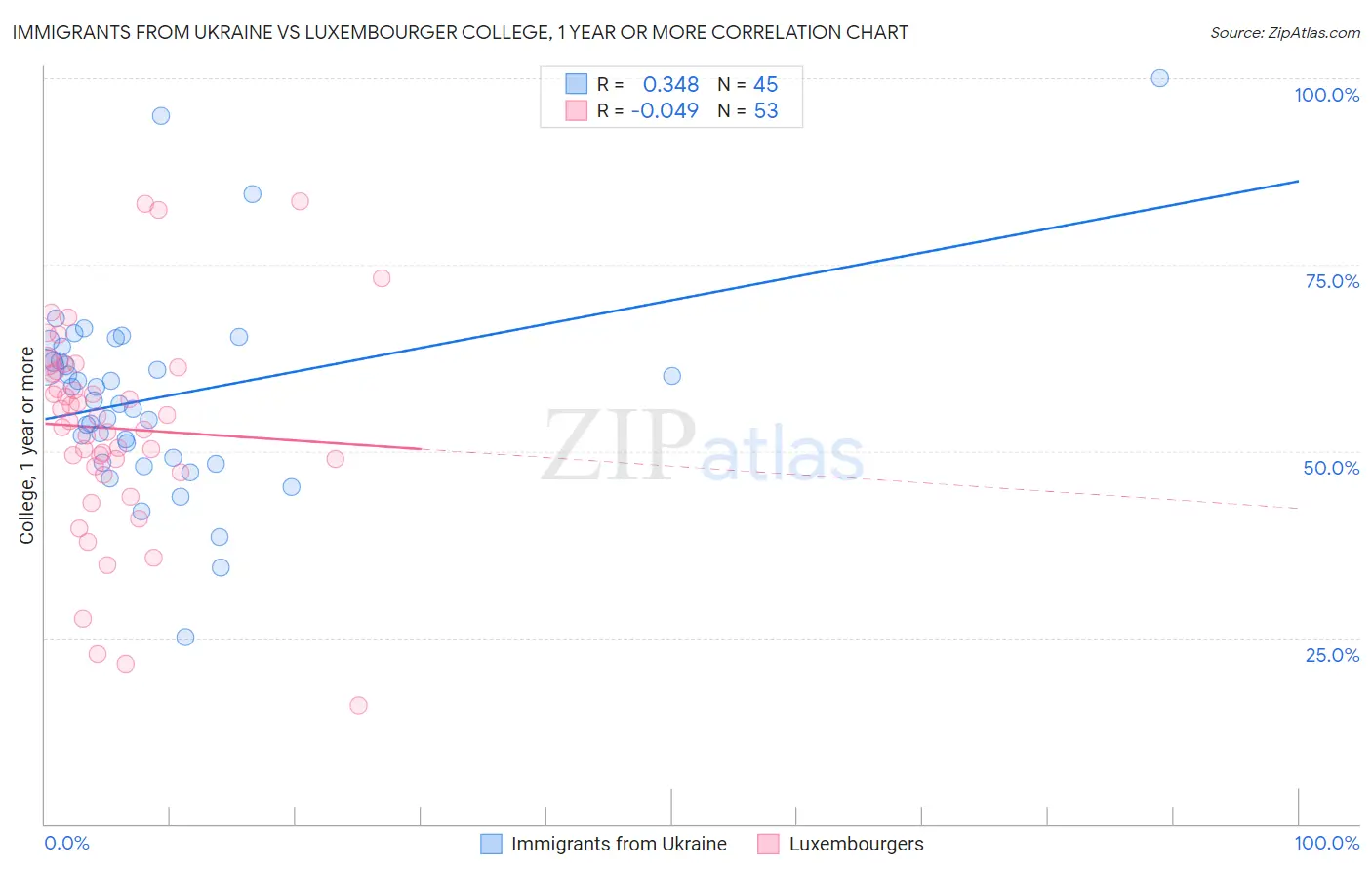 Immigrants from Ukraine vs Luxembourger College, 1 year or more