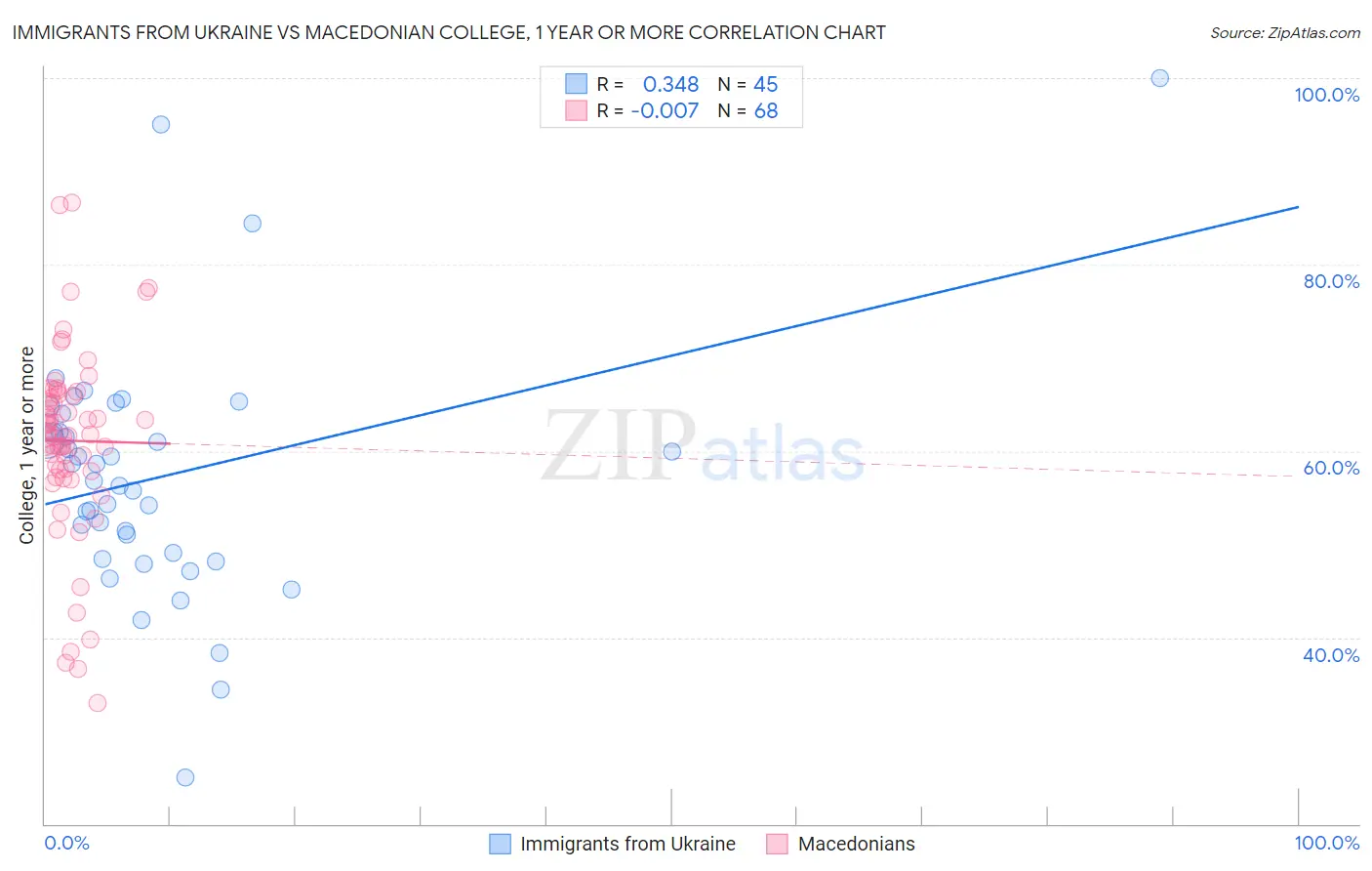 Immigrants from Ukraine vs Macedonian College, 1 year or more