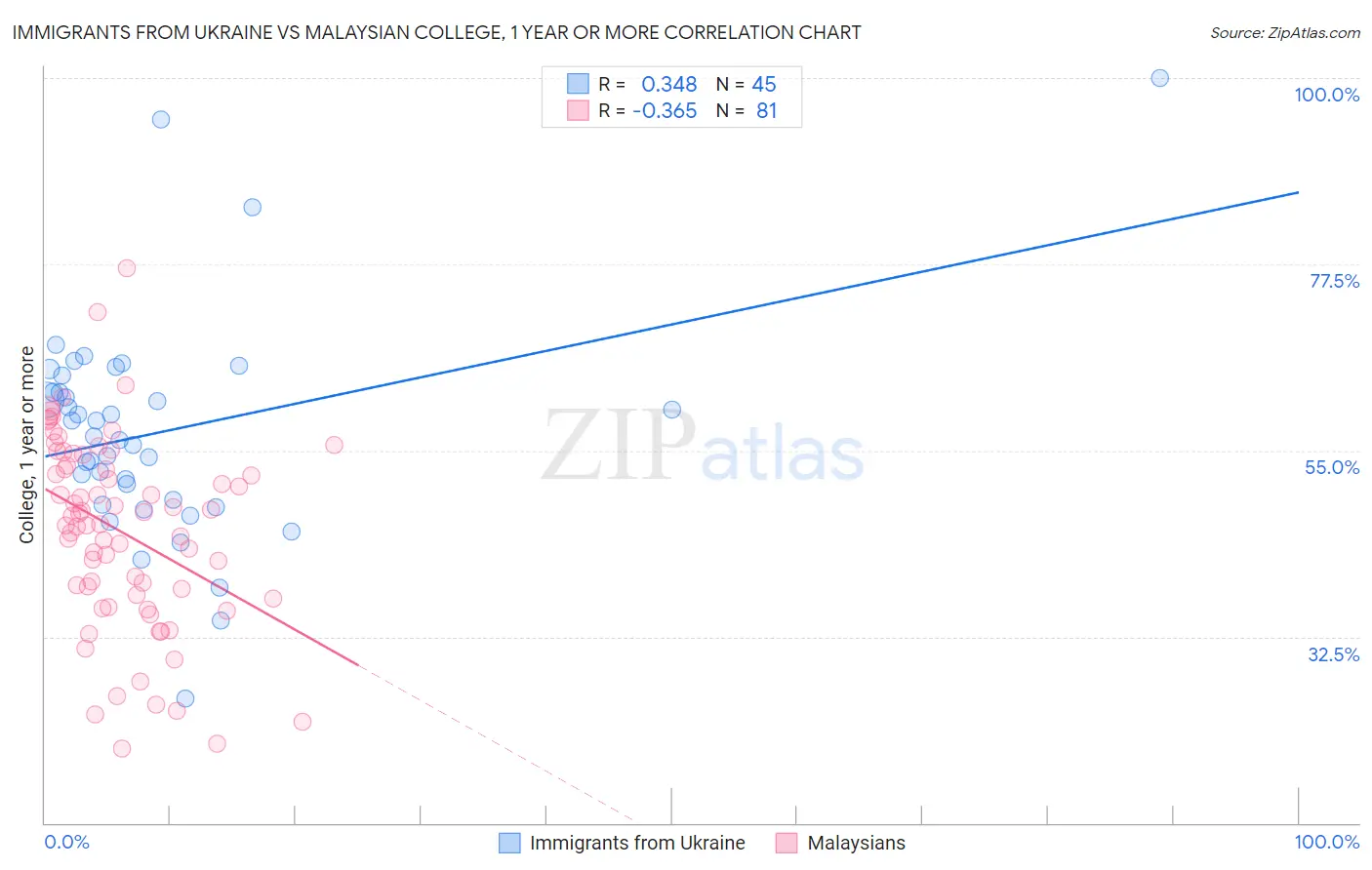 Immigrants from Ukraine vs Malaysian College, 1 year or more