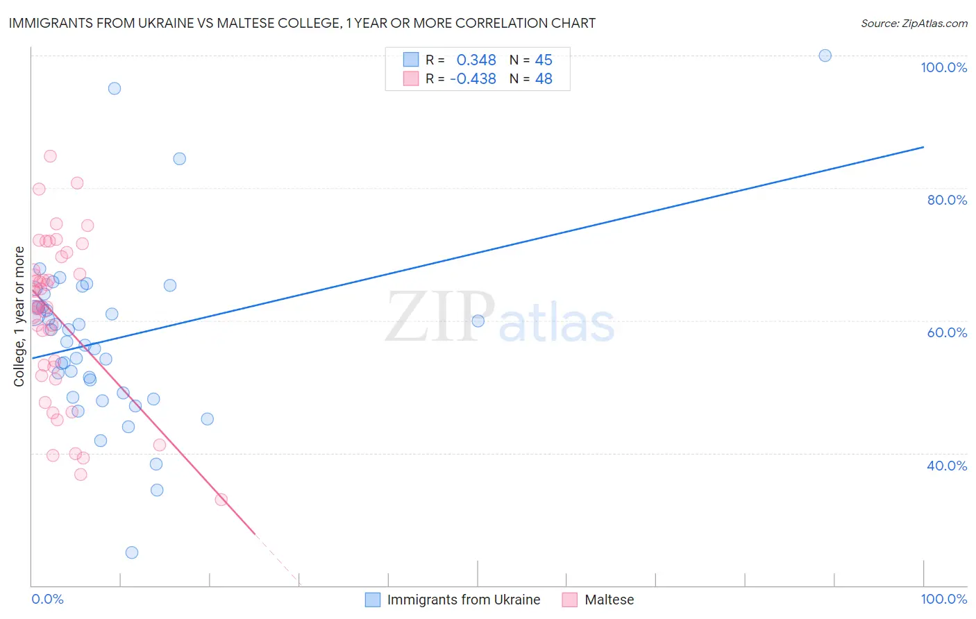 Immigrants from Ukraine vs Maltese College, 1 year or more