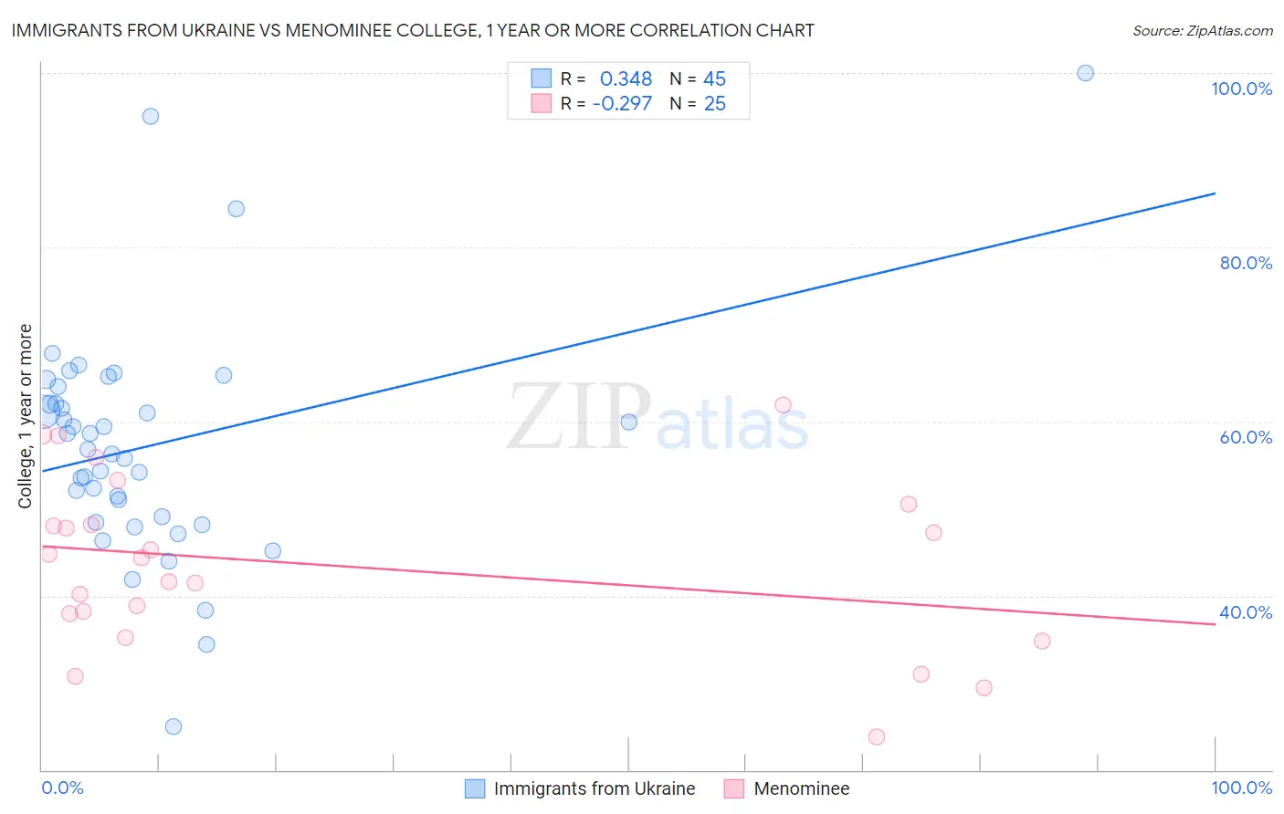 Immigrants from Ukraine vs Menominee College, 1 year or more