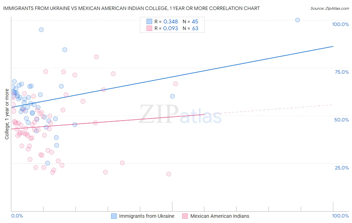 Immigrants from Ukraine vs Mexican American Indian College, 1 year or more