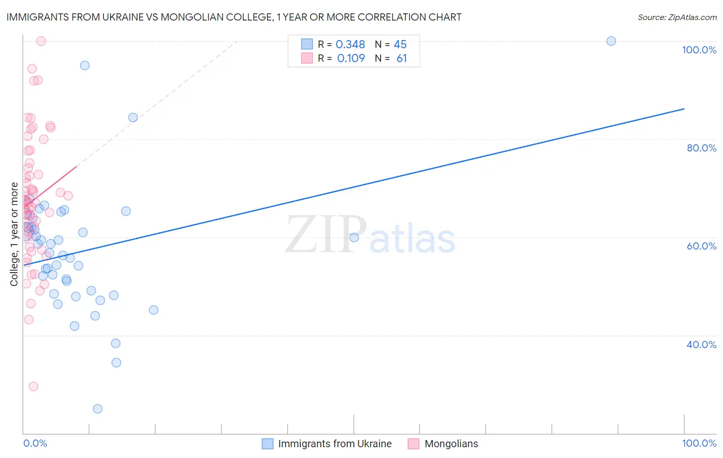 Immigrants from Ukraine vs Mongolian College, 1 year or more