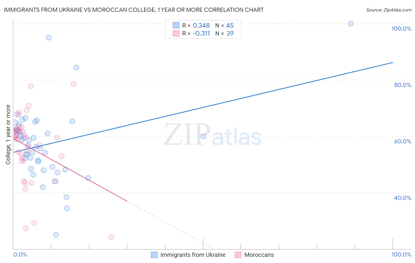 Immigrants from Ukraine vs Moroccan College, 1 year or more
