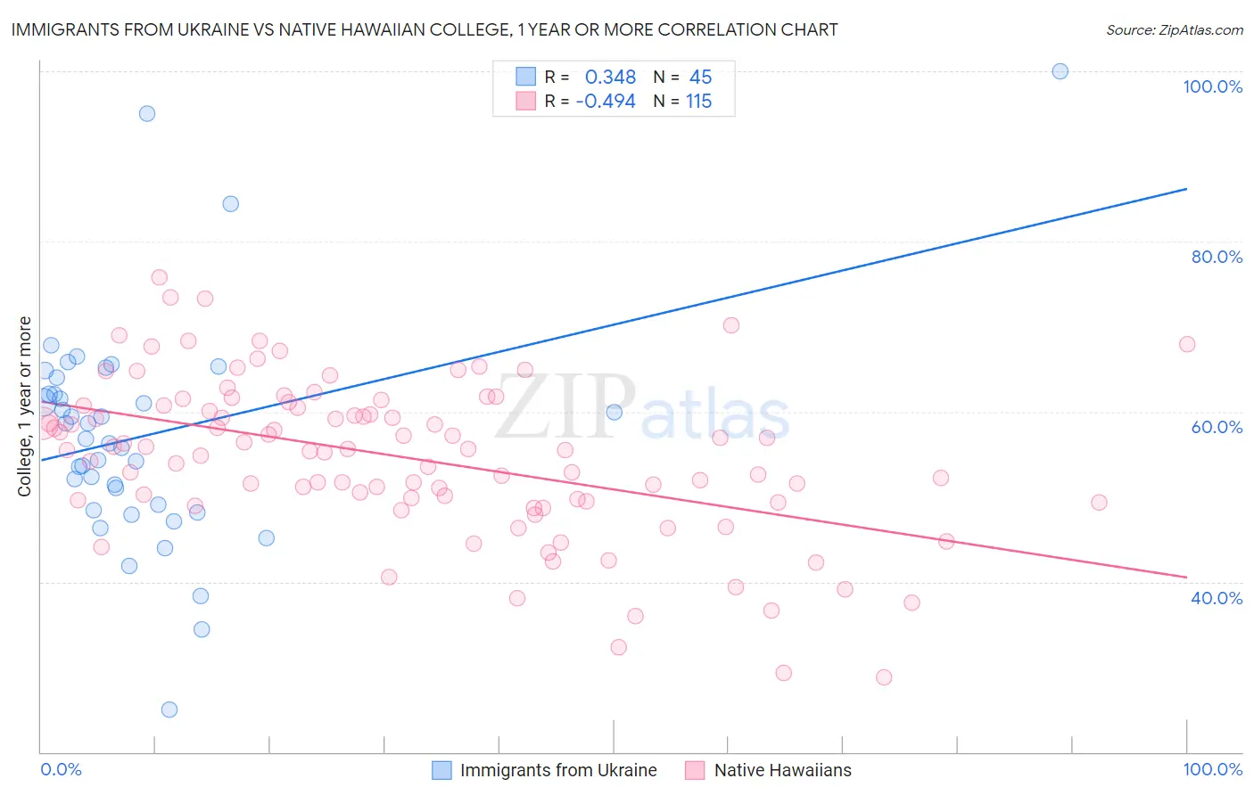 Immigrants from Ukraine vs Native Hawaiian College, 1 year or more