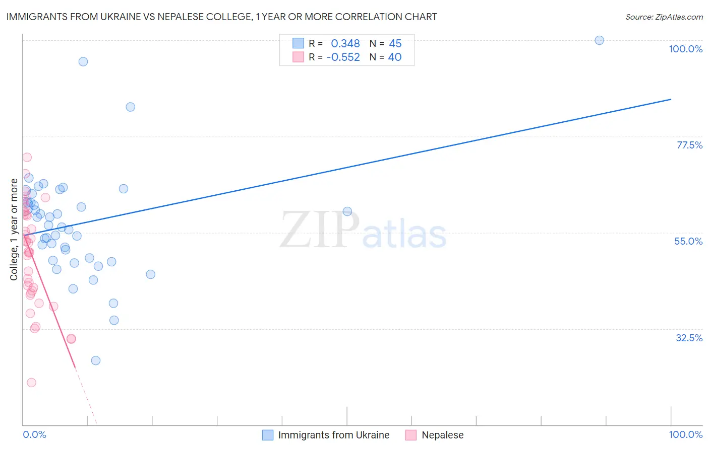 Immigrants from Ukraine vs Nepalese College, 1 year or more