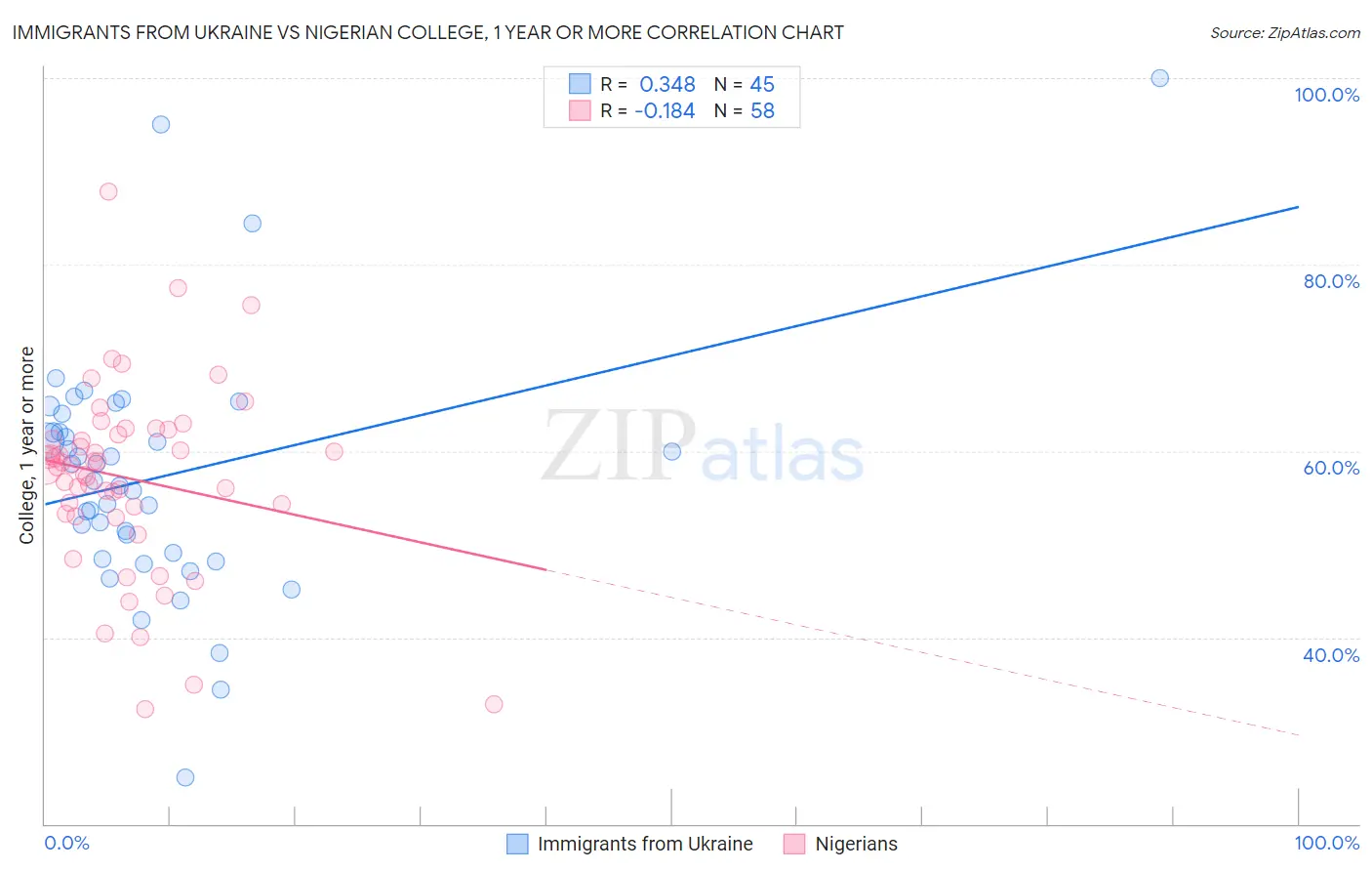 Immigrants from Ukraine vs Nigerian College, 1 year or more