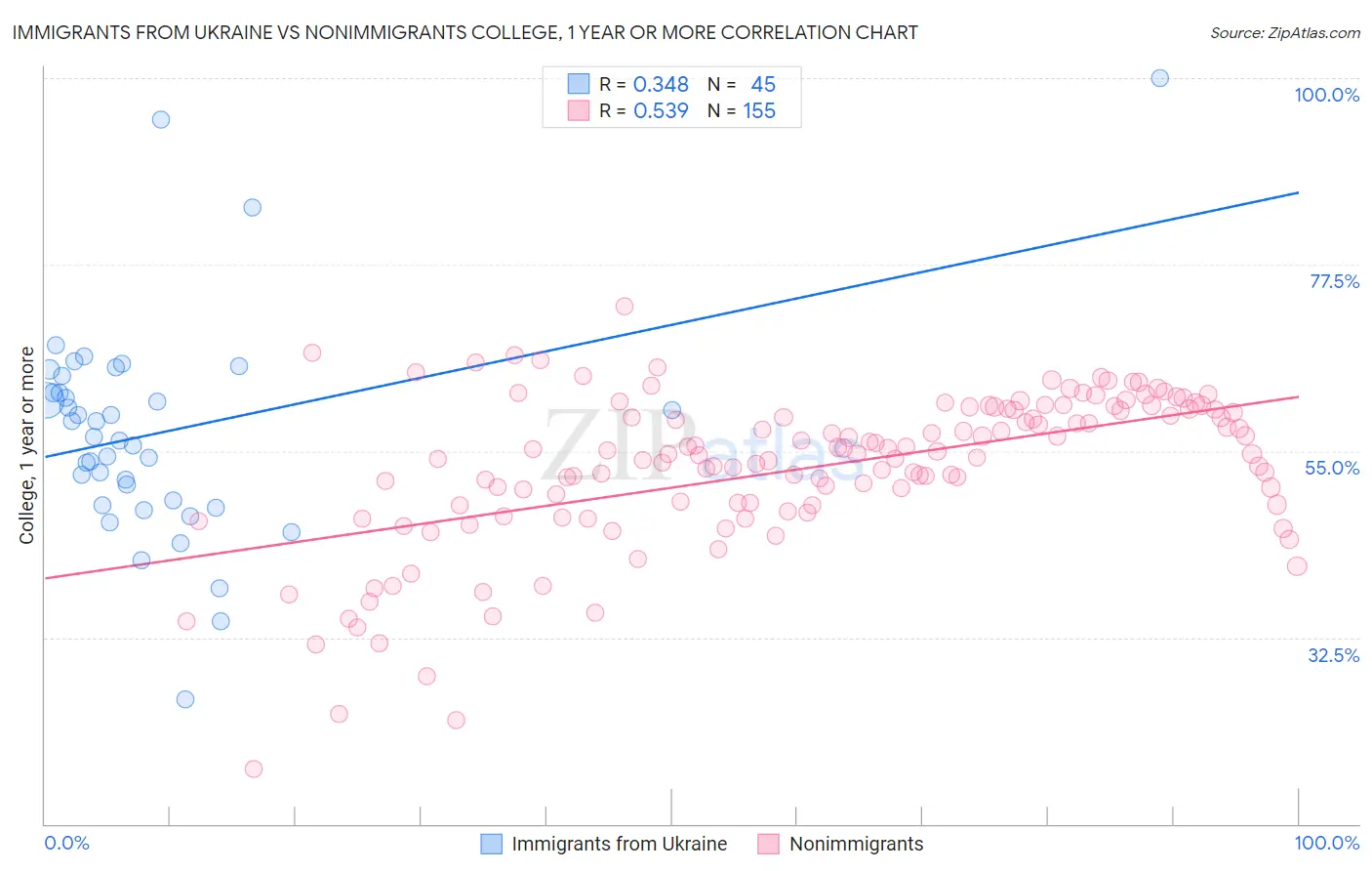 Immigrants from Ukraine vs Nonimmigrants College, 1 year or more