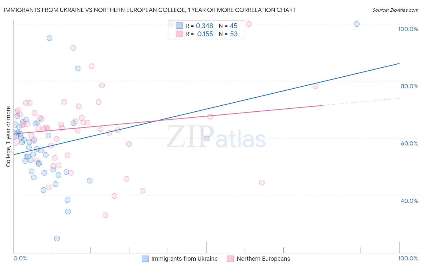 Immigrants from Ukraine vs Northern European College, 1 year or more