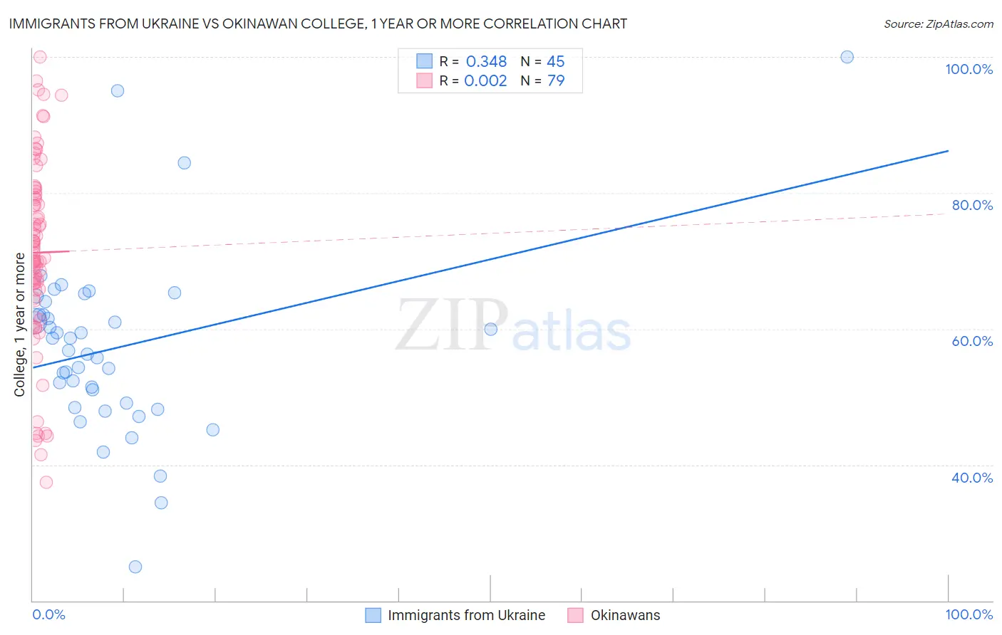 Immigrants from Ukraine vs Okinawan College, 1 year or more