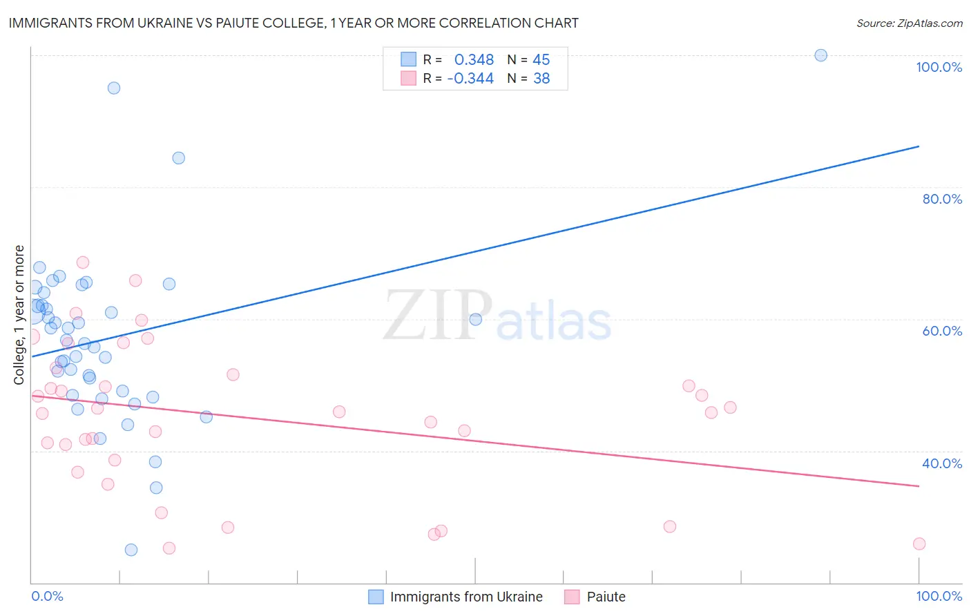 Immigrants from Ukraine vs Paiute College, 1 year or more