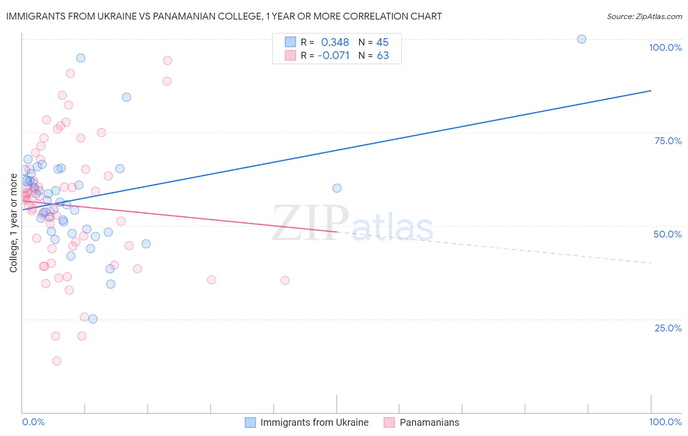 Immigrants from Ukraine vs Panamanian College, 1 year or more