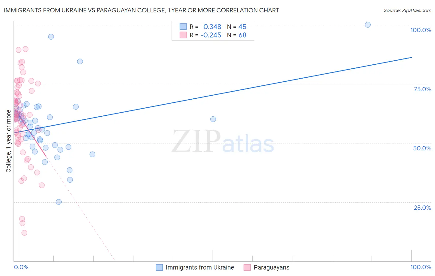 Immigrants from Ukraine vs Paraguayan College, 1 year or more