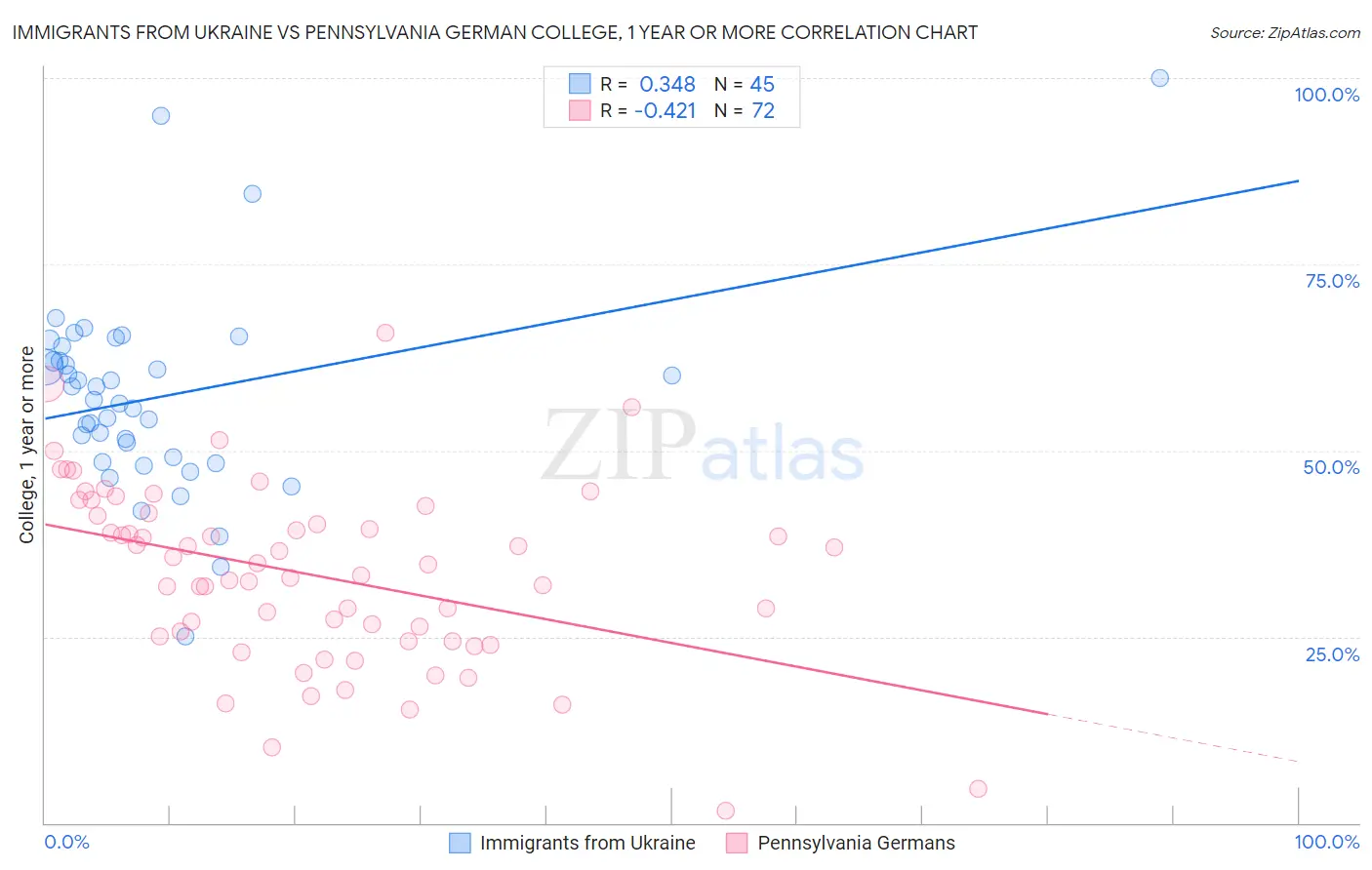 Immigrants from Ukraine vs Pennsylvania German College, 1 year or more