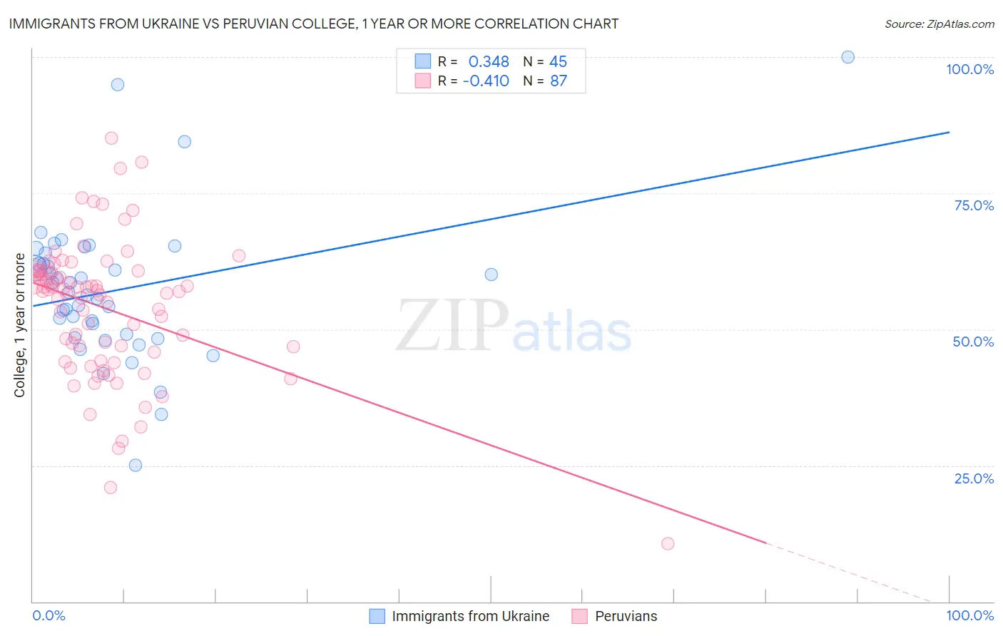 Immigrants from Ukraine vs Peruvian College, 1 year or more