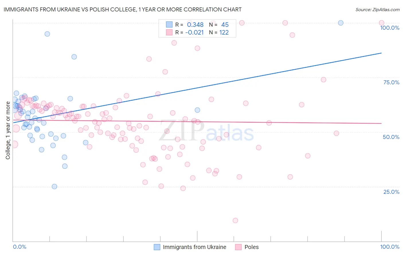 Immigrants from Ukraine vs Polish College, 1 year or more