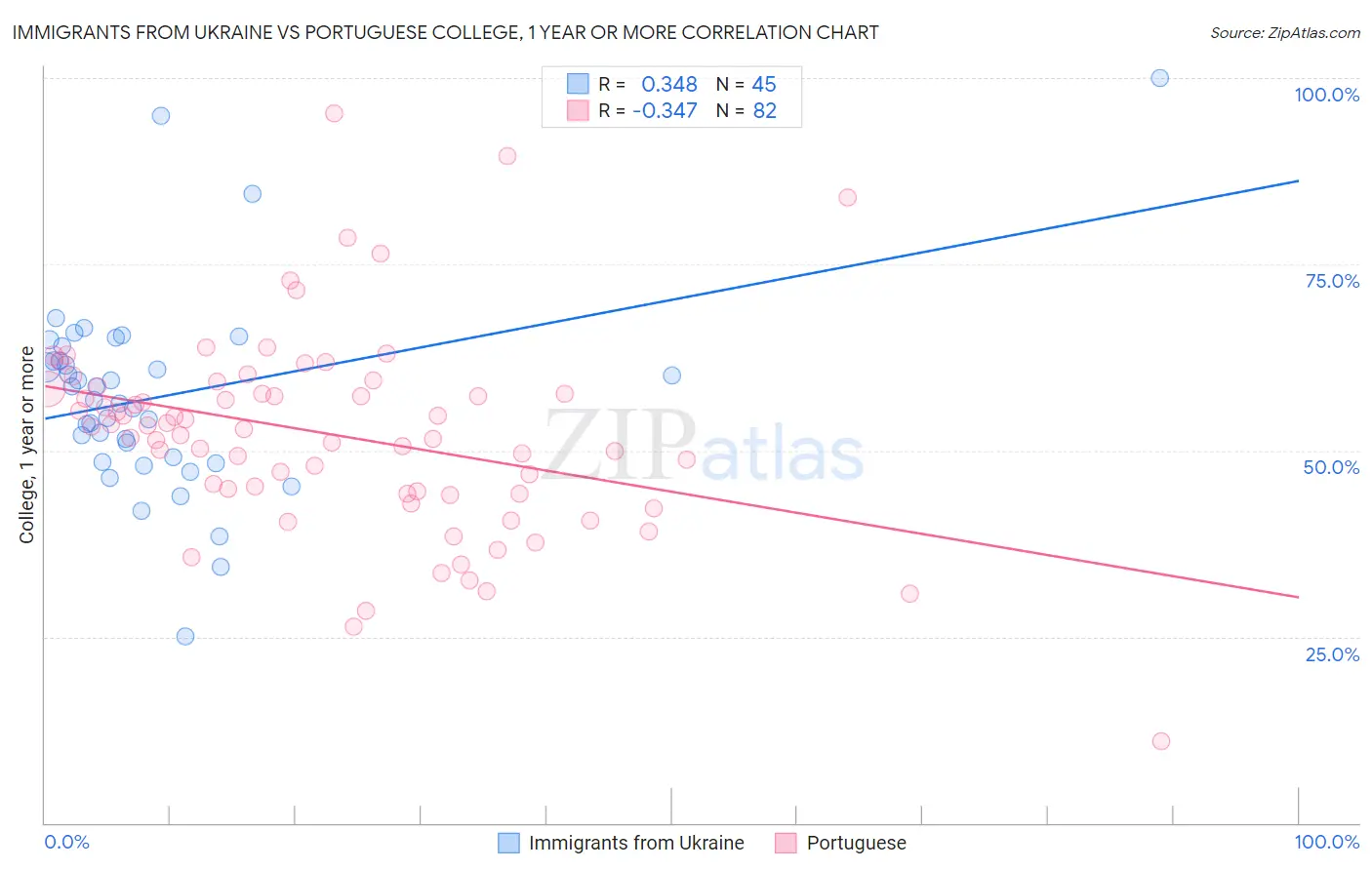Immigrants from Ukraine vs Portuguese College, 1 year or more