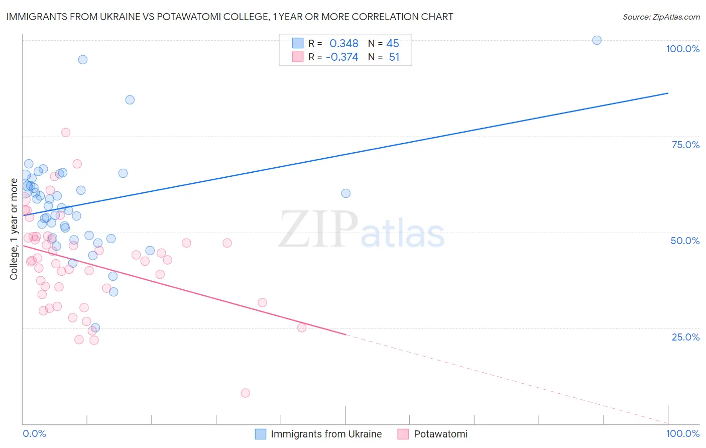 Immigrants from Ukraine vs Potawatomi College, 1 year or more