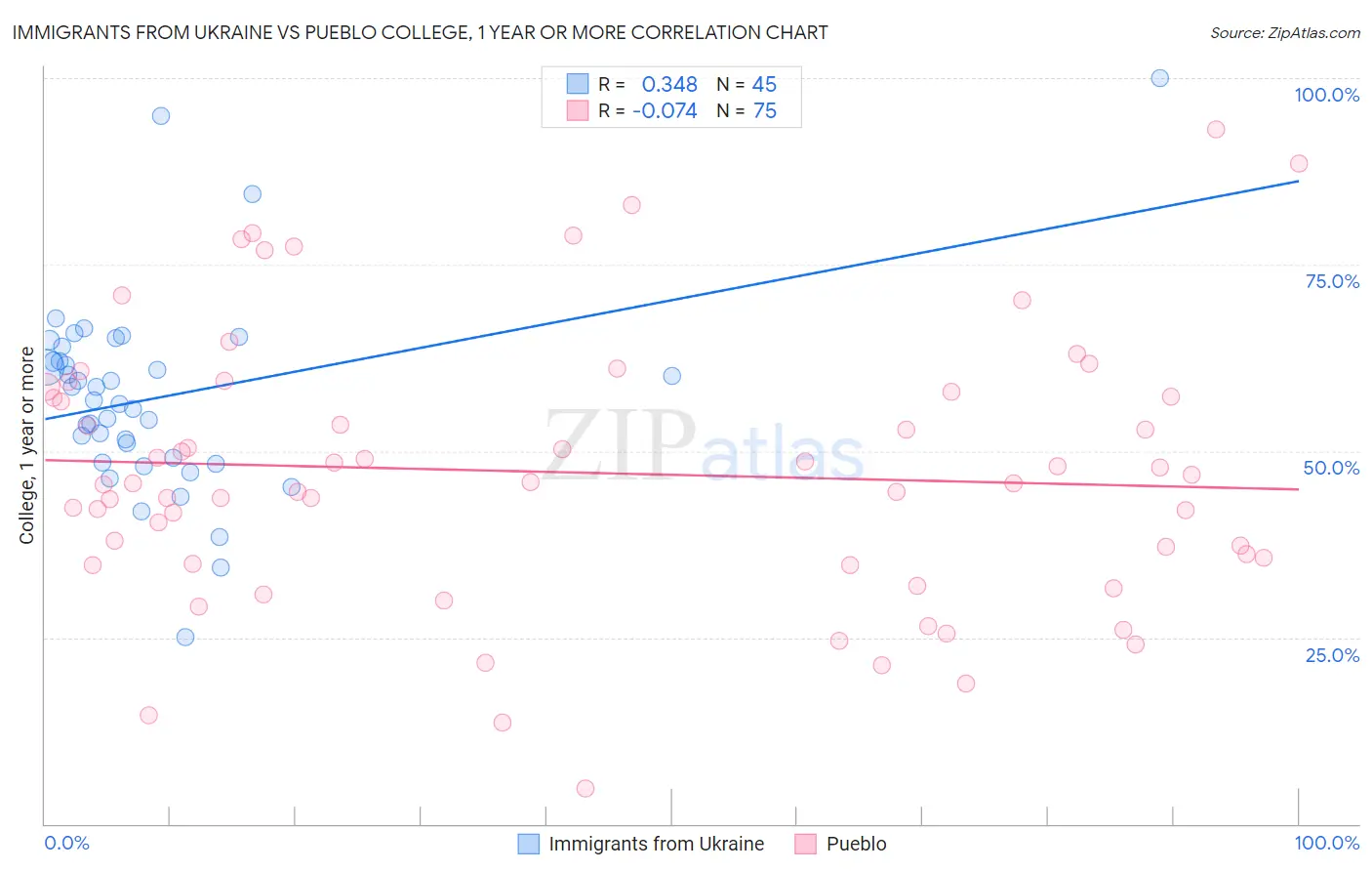 Immigrants from Ukraine vs Pueblo College, 1 year or more