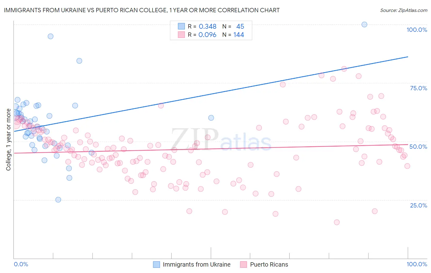 Immigrants from Ukraine vs Puerto Rican College, 1 year or more