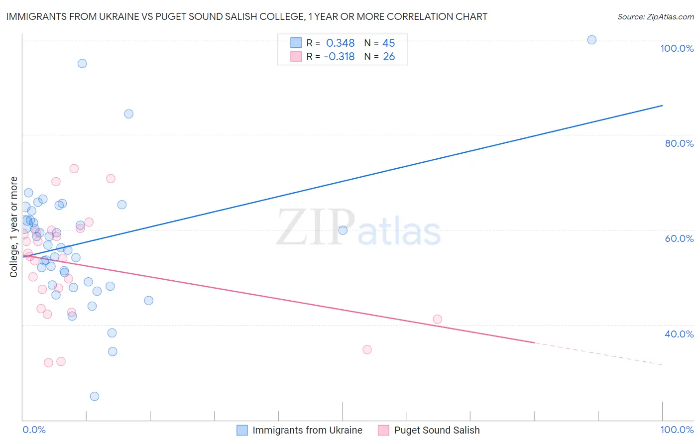 Immigrants from Ukraine vs Puget Sound Salish College, 1 year or more