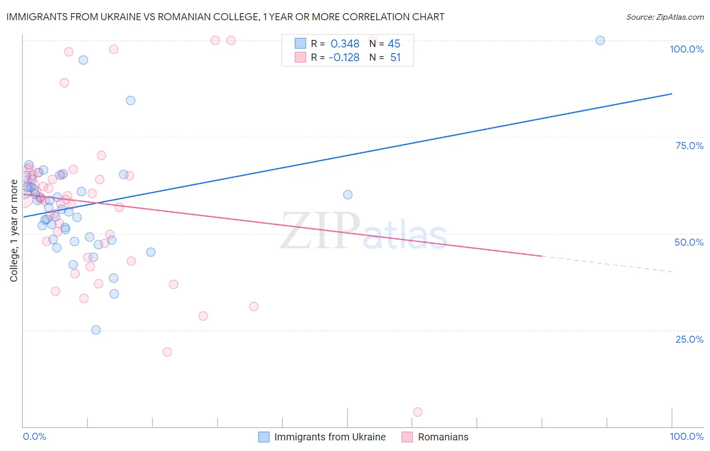 Immigrants from Ukraine vs Romanian College, 1 year or more