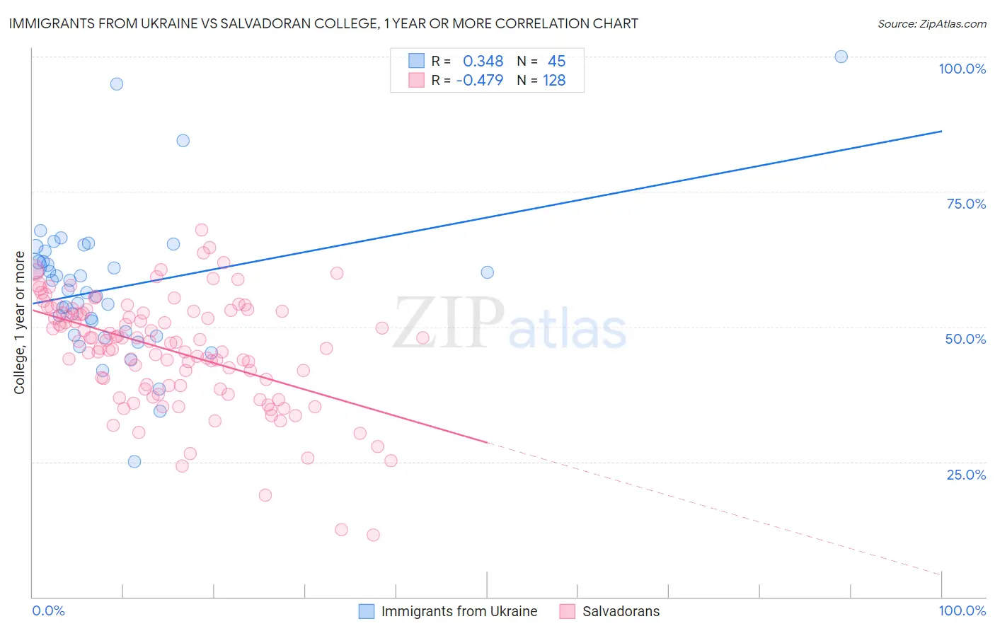Immigrants from Ukraine vs Salvadoran College, 1 year or more