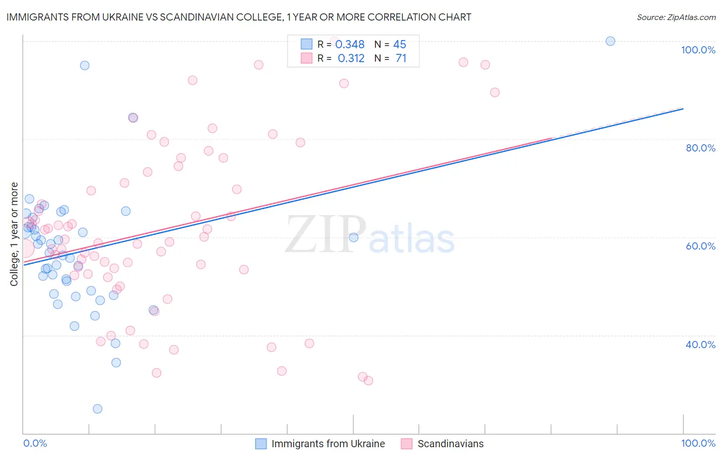 Immigrants from Ukraine vs Scandinavian College, 1 year or more