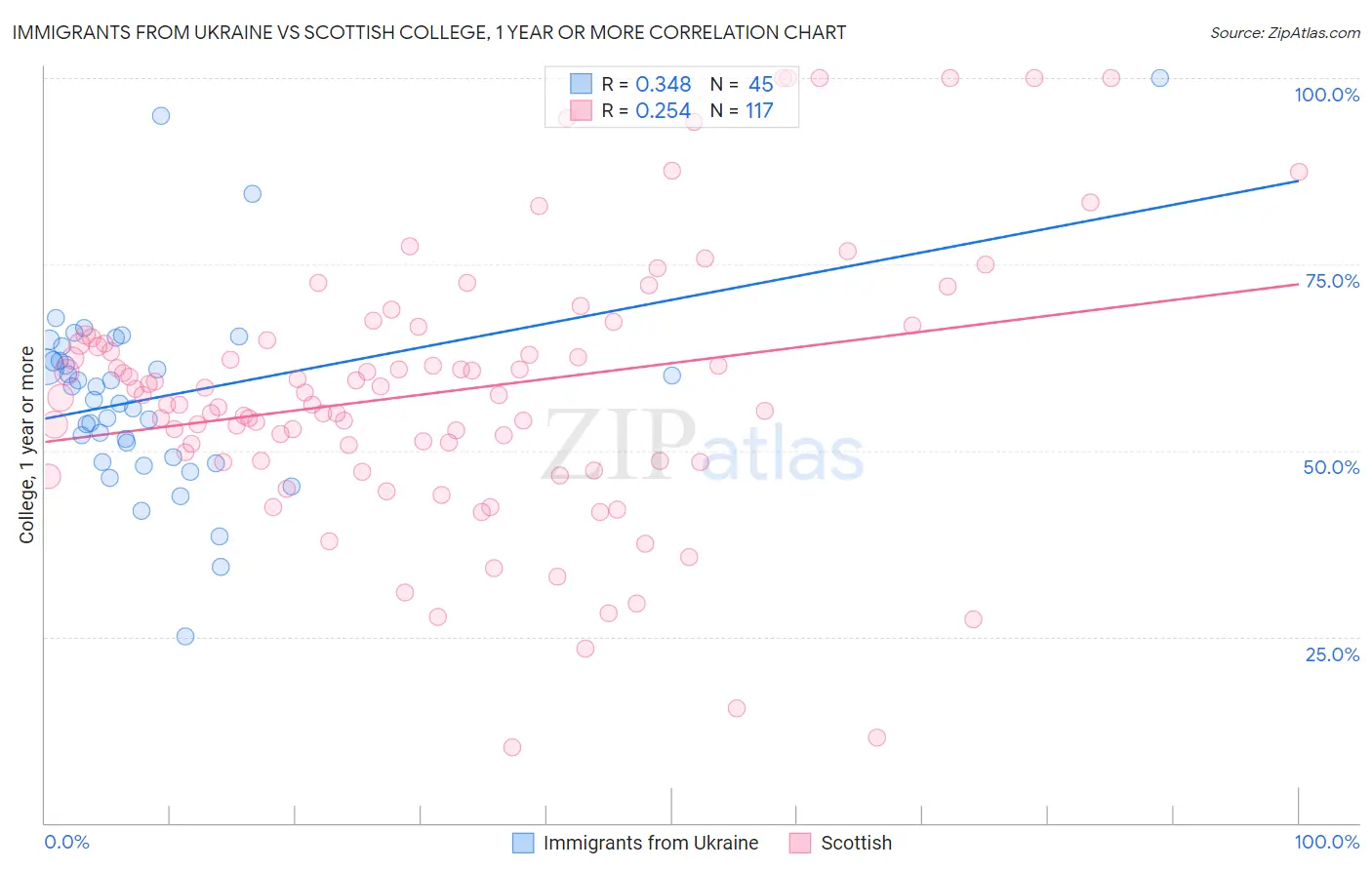 Immigrants from Ukraine vs Scottish College, 1 year or more