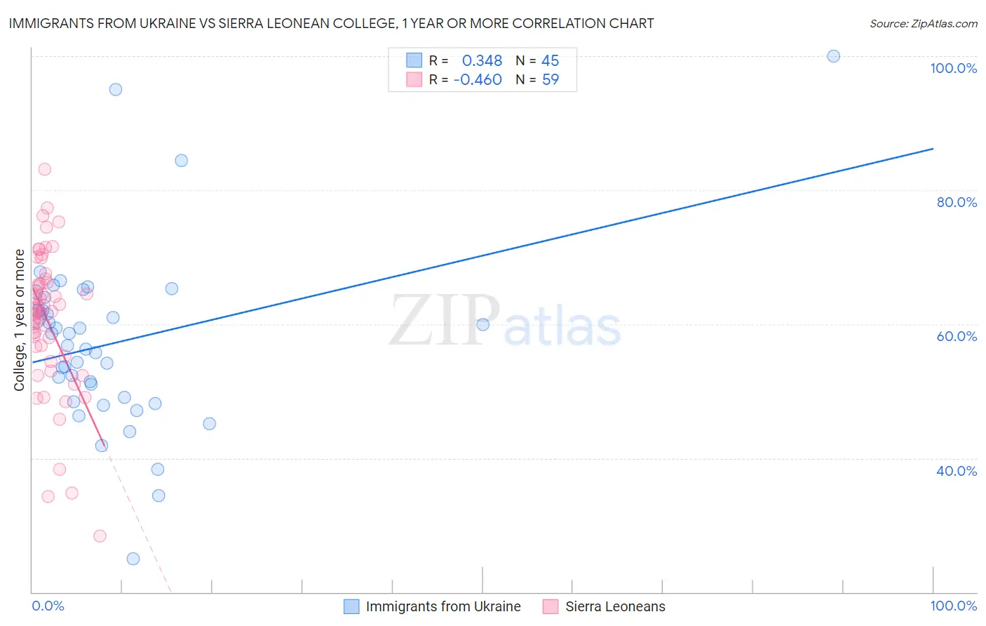 Immigrants from Ukraine vs Sierra Leonean College, 1 year or more