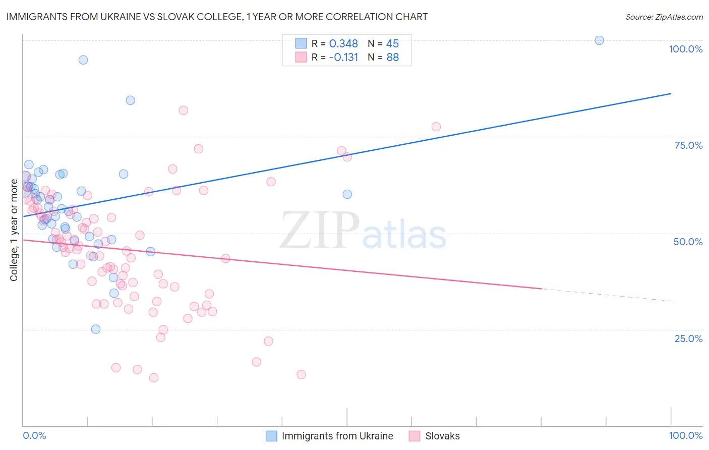 Immigrants from Ukraine vs Slovak College, 1 year or more