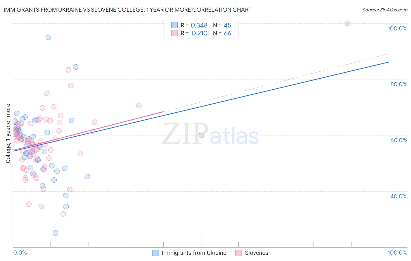 Immigrants from Ukraine vs Slovene College, 1 year or more