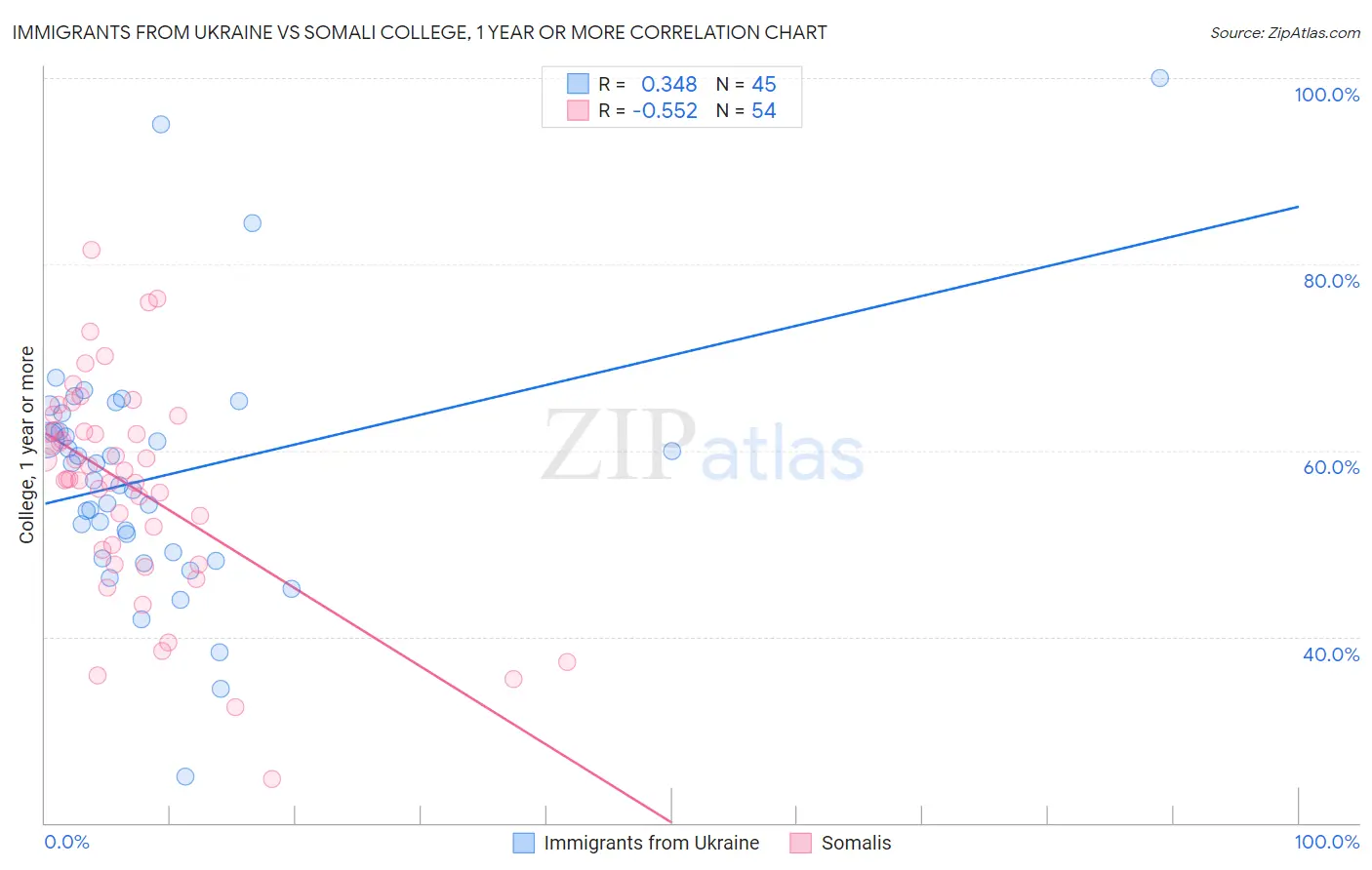 Immigrants from Ukraine vs Somali College, 1 year or more