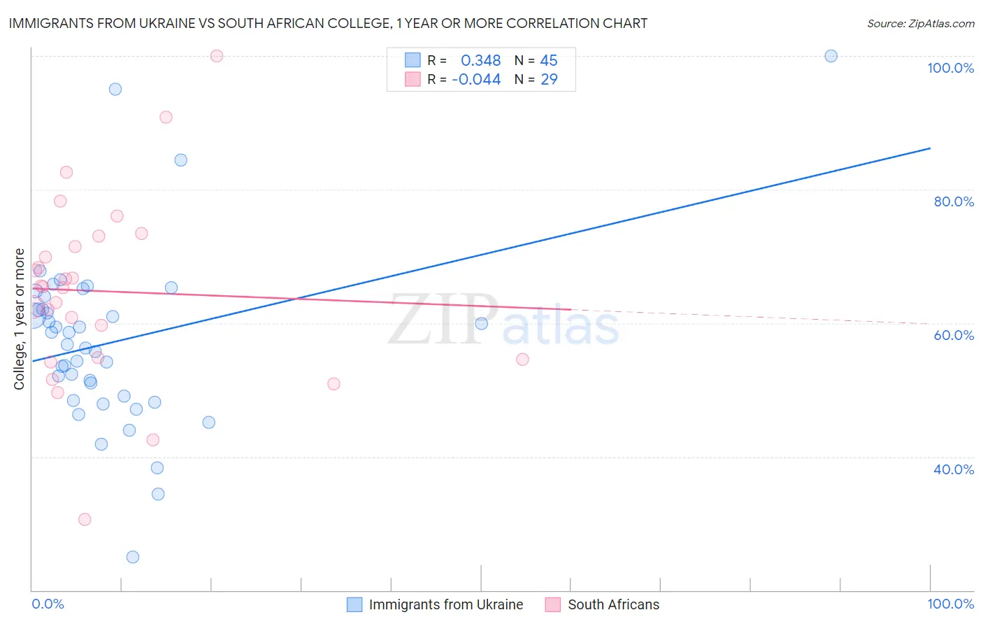 Immigrants from Ukraine vs South African College, 1 year or more