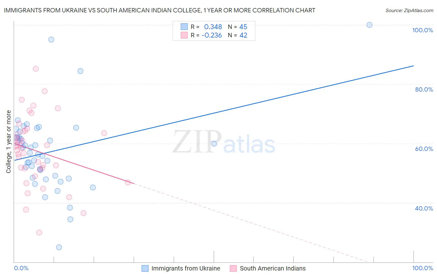 Immigrants from Ukraine vs South American Indian College, 1 year or more