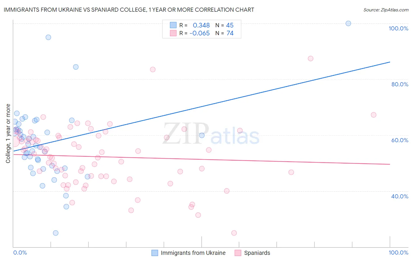 Immigrants from Ukraine vs Spaniard College, 1 year or more