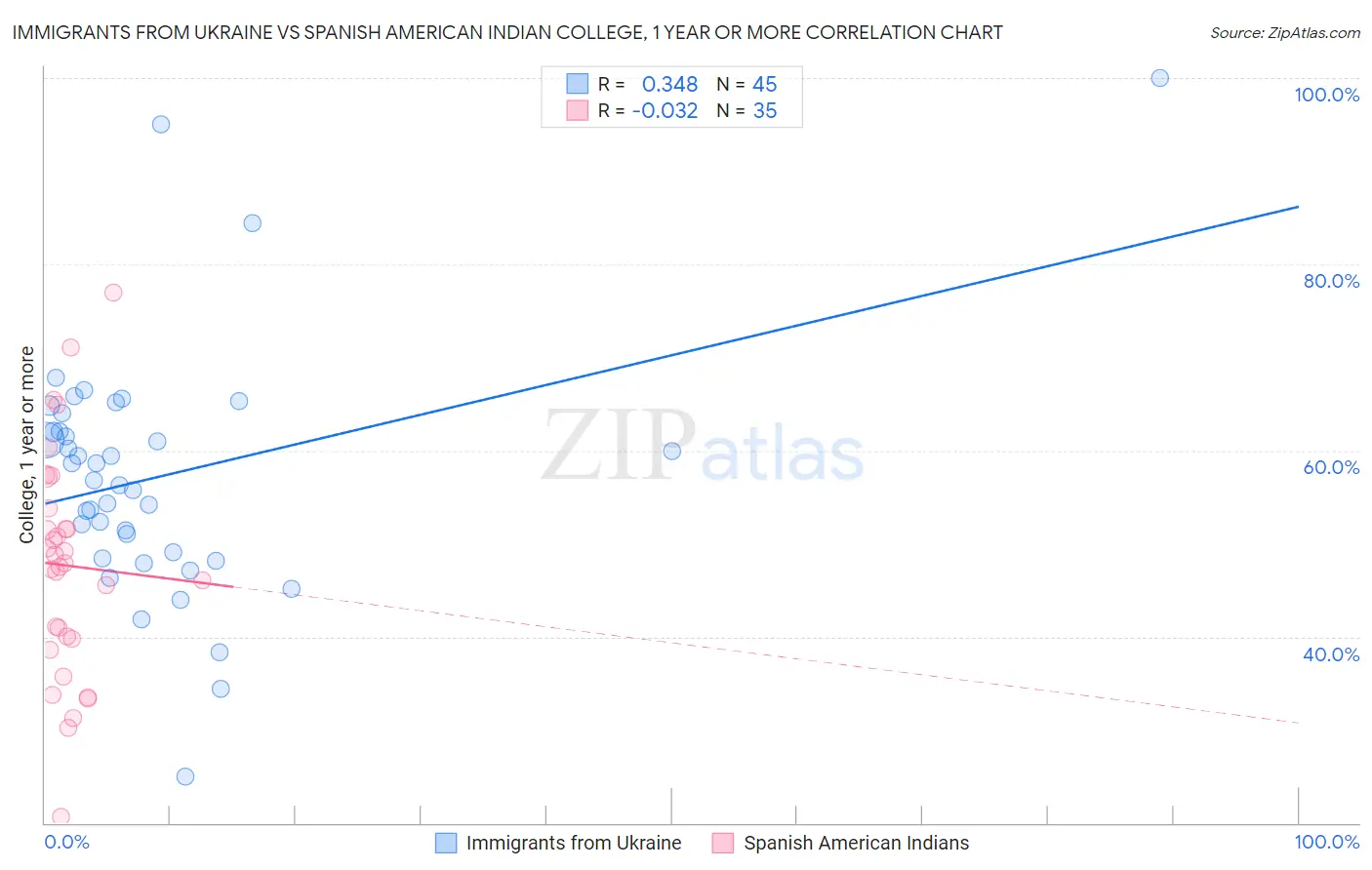 Immigrants from Ukraine vs Spanish American Indian College, 1 year or more
