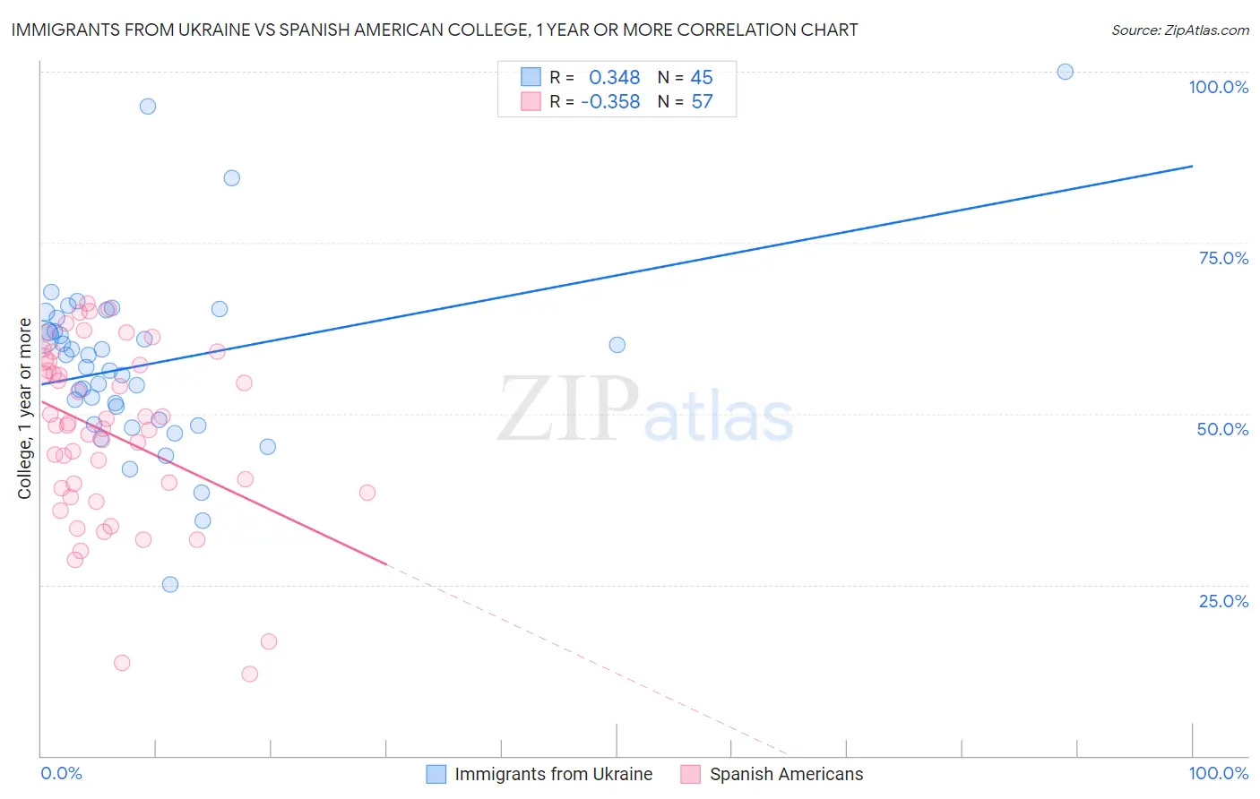 Immigrants from Ukraine vs Spanish American College, 1 year or more