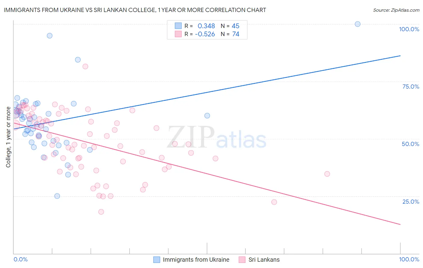Immigrants from Ukraine vs Sri Lankan College, 1 year or more