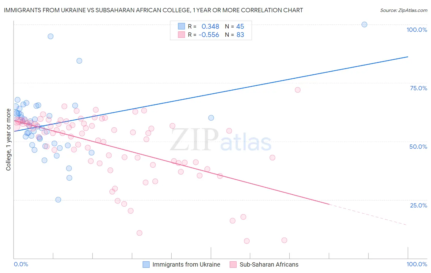 Immigrants from Ukraine vs Subsaharan African College, 1 year or more
