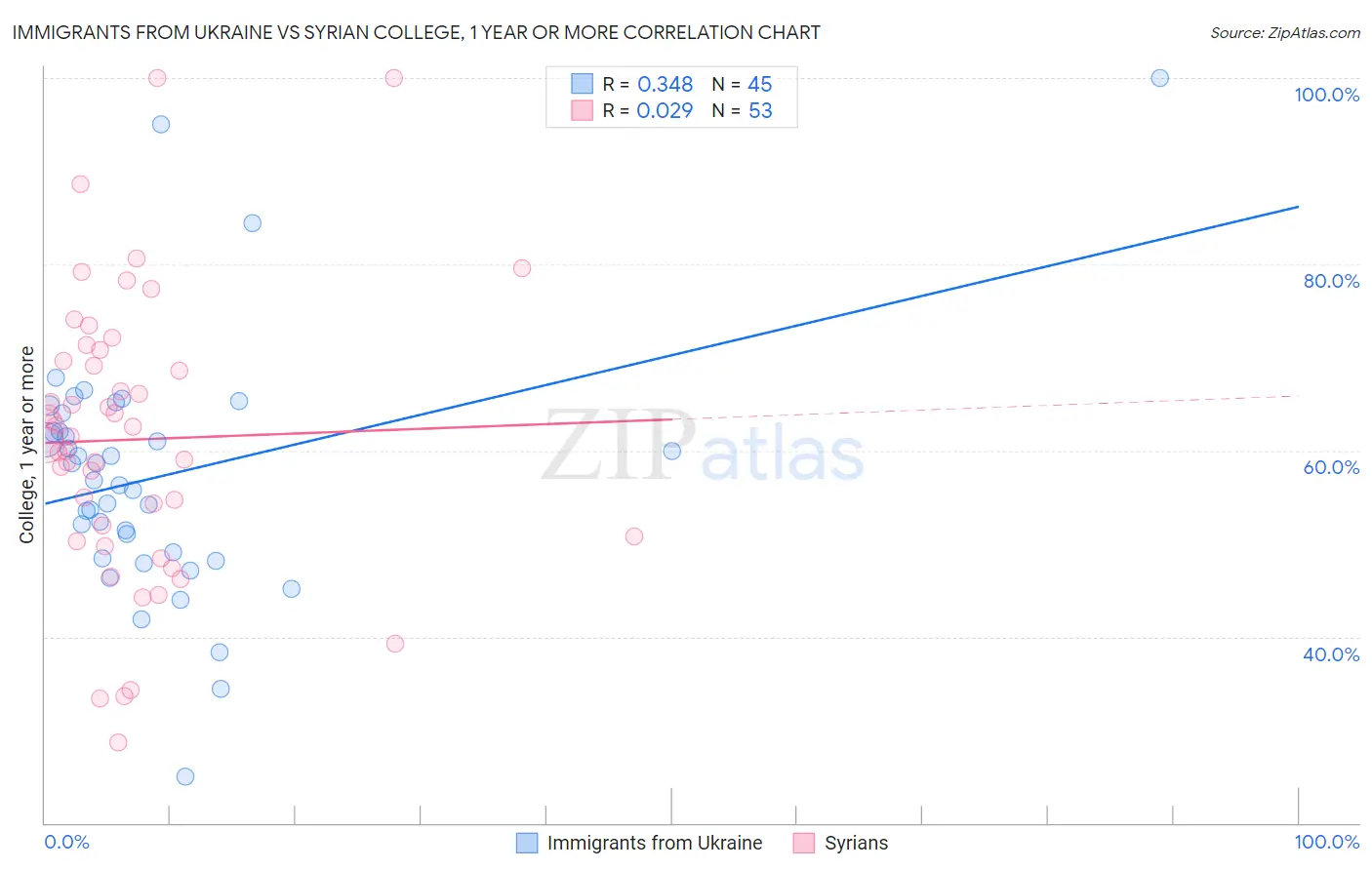 Immigrants from Ukraine vs Syrian College, 1 year or more