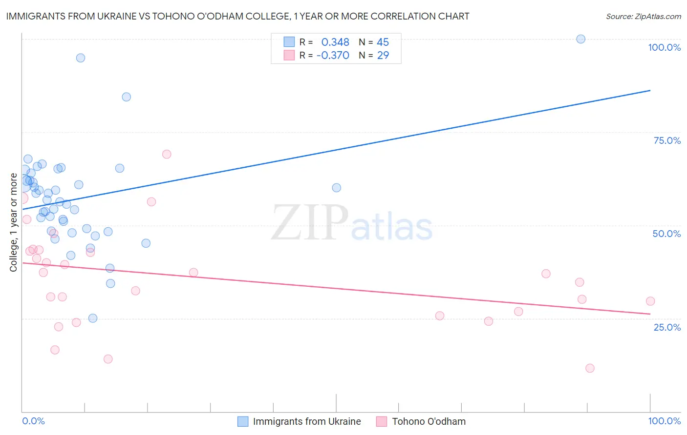 Immigrants from Ukraine vs Tohono O'odham College, 1 year or more