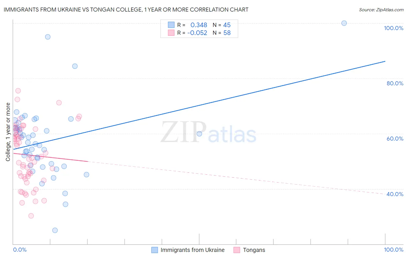 Immigrants from Ukraine vs Tongan College, 1 year or more