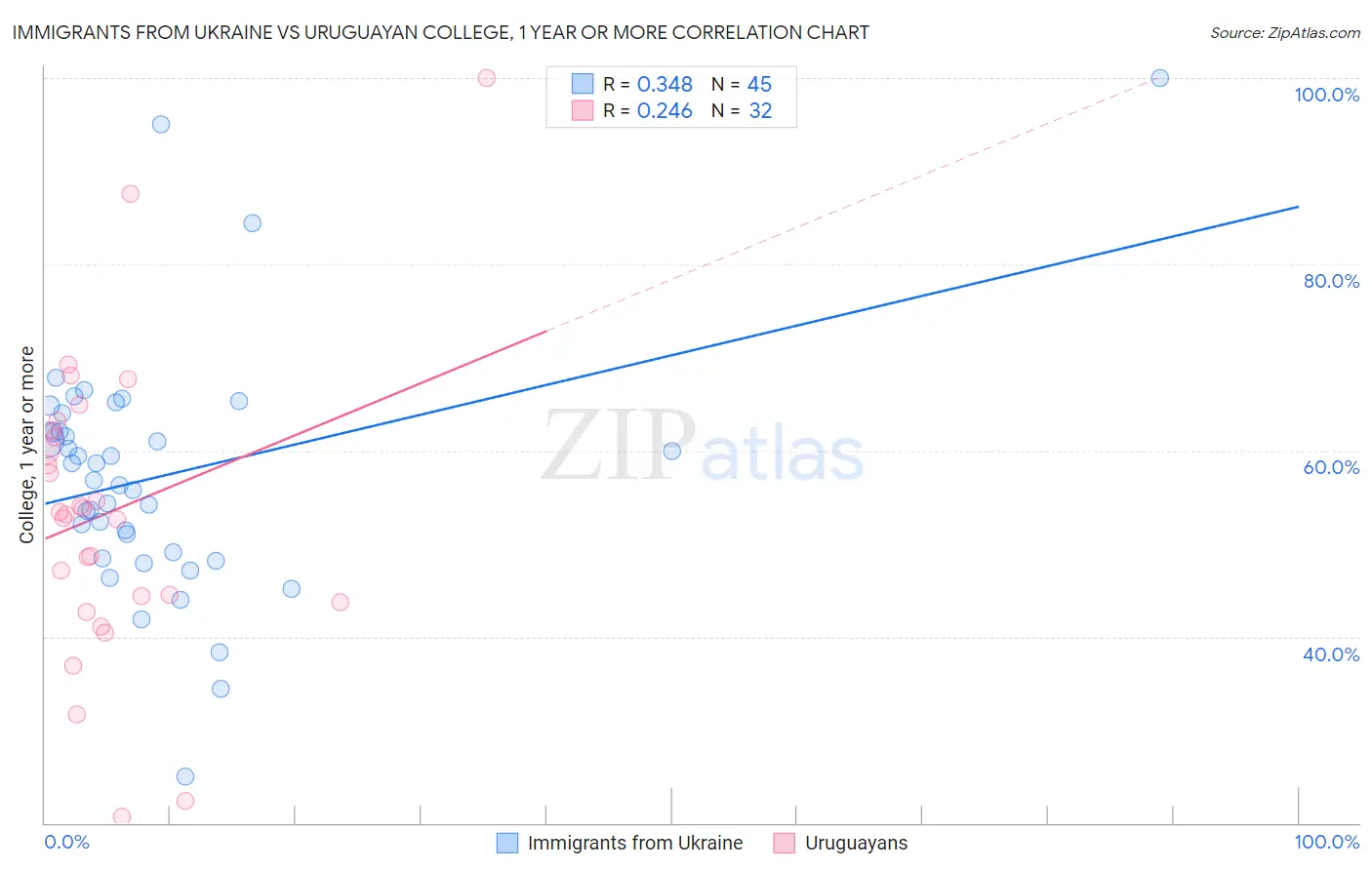 Immigrants from Ukraine vs Uruguayan College, 1 year or more