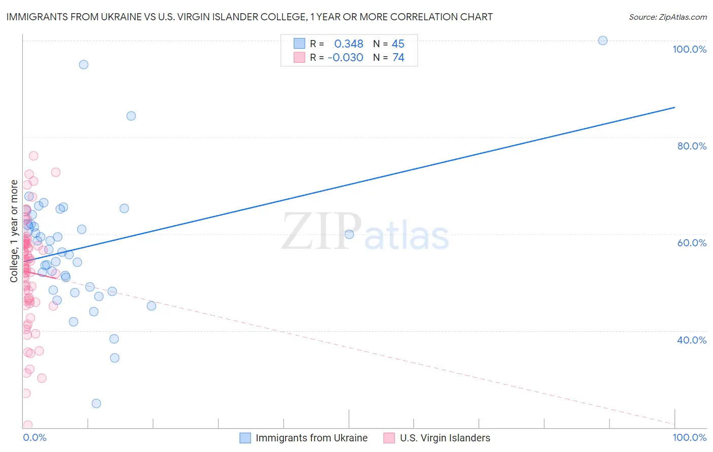 Immigrants from Ukraine vs U.S. Virgin Islander College, 1 year or more