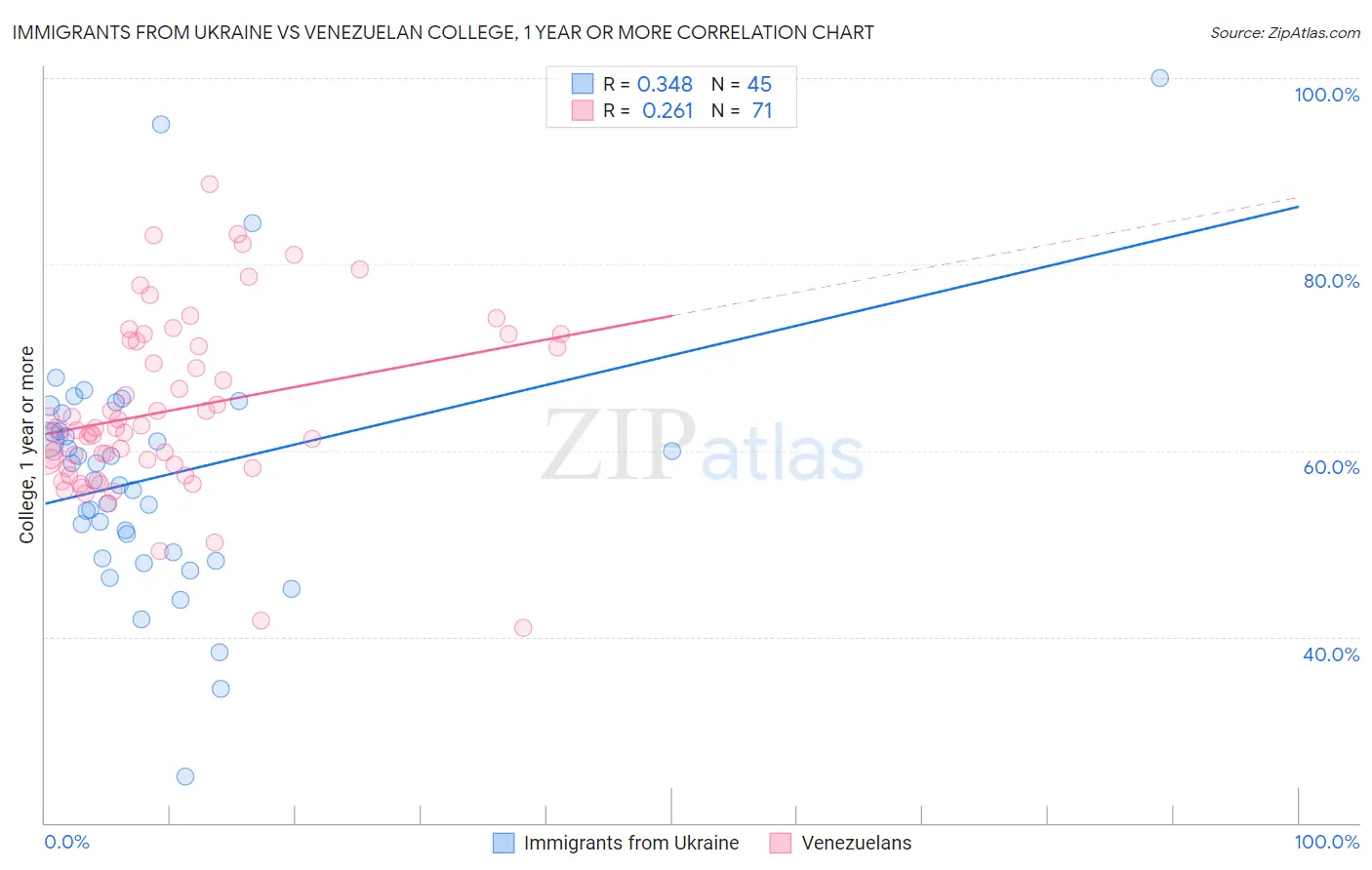 Immigrants from Ukraine vs Venezuelan College, 1 year or more