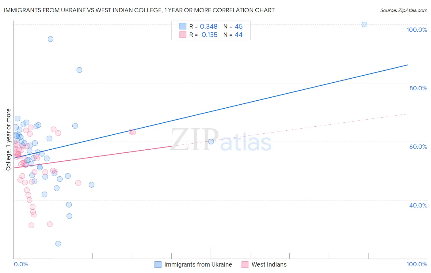 Immigrants from Ukraine vs West Indian College, 1 year or more