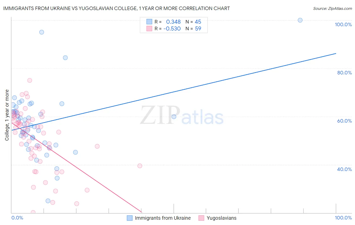 Immigrants from Ukraine vs Yugoslavian College, 1 year or more