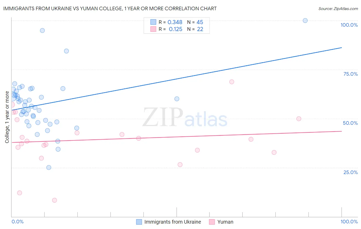Immigrants from Ukraine vs Yuman College, 1 year or more