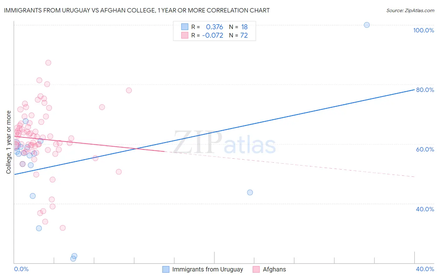 Immigrants from Uruguay vs Afghan College, 1 year or more